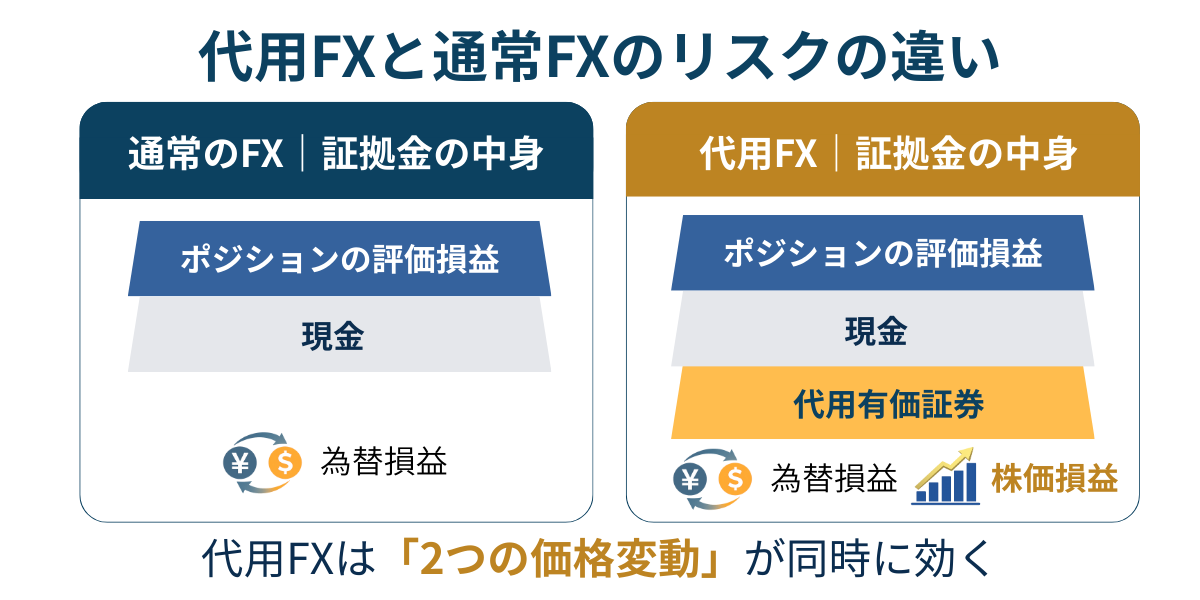 通常のFXと代用FXにおける証拠金の中身とリスクの違いを比較した図解。通常FXは為替損益のみが有効証拠金に影響するのに対し、代用FXでは為替損益に加えて担保としている株式の株価損益も同時に影響することを示している