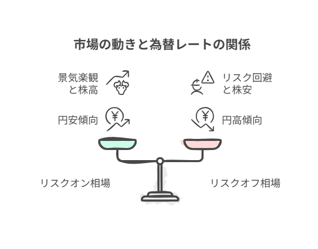 市場の動きと為替レートの関係を示す図。リスクオン相場では景気楽観・株高と円安、リスクオフ相場ではリスク回避・株安と円高になるイメージ。