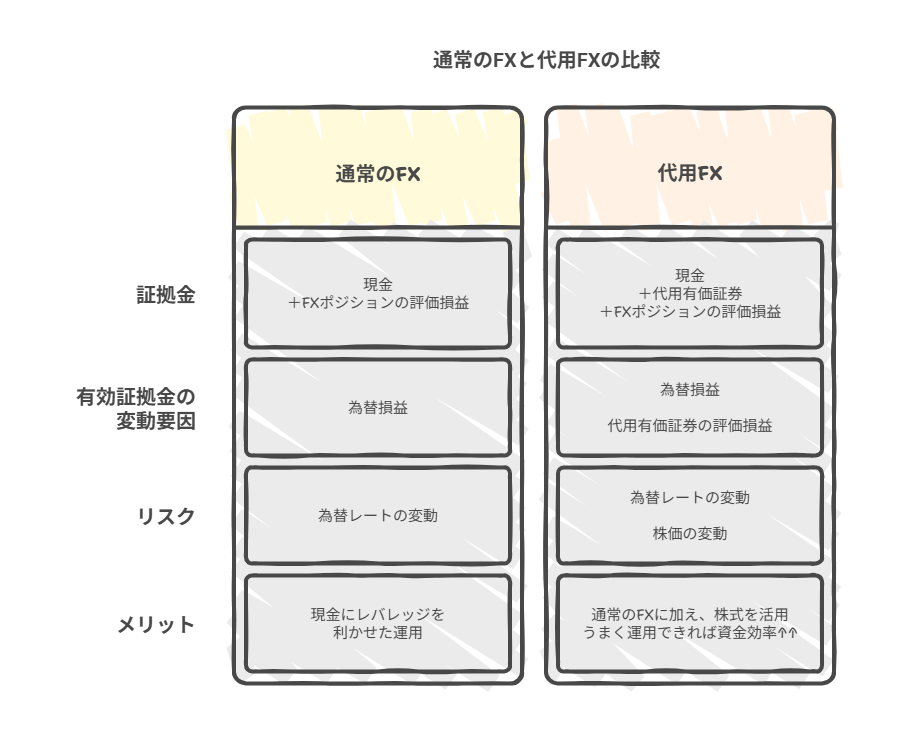 通常のFXと代用FXの違いを比較した図。代用FXは証拠金と有効証拠金の変動要因が株価と為替の両方に影響されることを示している。