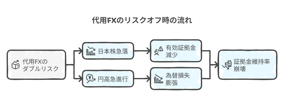 代用FXのリスクオフ時の流れを示す図。日本株急落と円高進行により有効証拠金が減少し、為替損失が膨らんで証拠金維持率が崩壊するプロセスを表している。