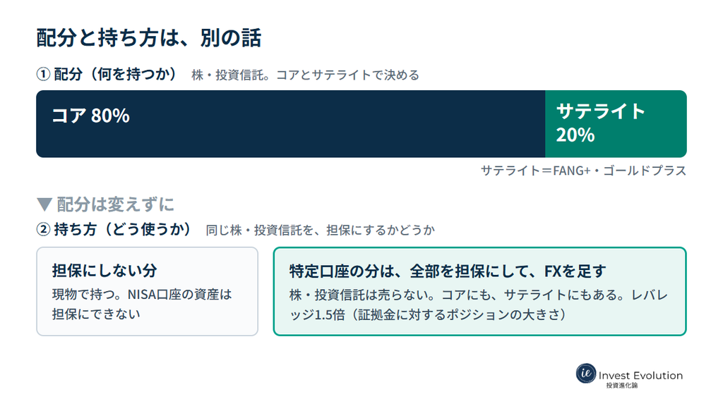 株・投資信託の配分はコア80%・サテライト20%のまま、特定口座にある分を担保にしてFXを足す、という「配分」と「持ち方」の関係の図