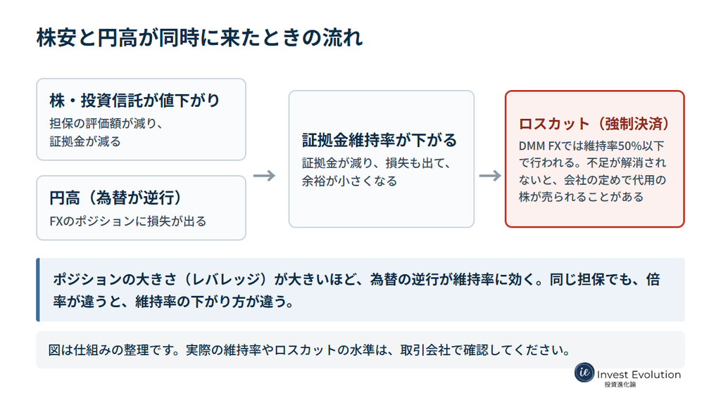 株が値下がりして担保の評価額が減り、同時に円高で為替の損失が出ると、証拠金維持率が下がってロスカットに近づく流れの図