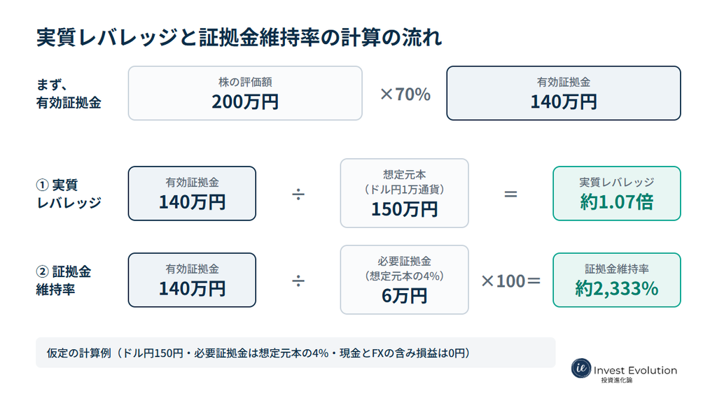 株の評価額200万円の70%にあたる140万円が有効証拠金になり、これを想定元本150万円で割ると実質レバレッジ約1.07倍、必要証拠金6万円で割って100を掛けると証拠金維持率約2,333%になることを示した図