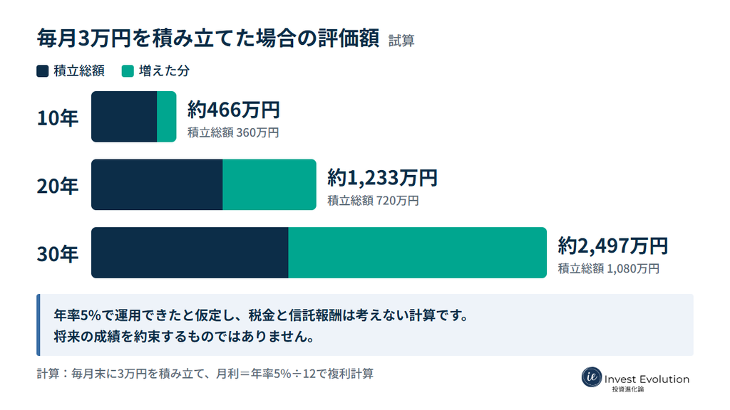 毎月3万円を年率5%で積み立てると、評価額は10年で約466万円、20年で約1,233万円、30年で約2,497万円になるという試算のグラフ