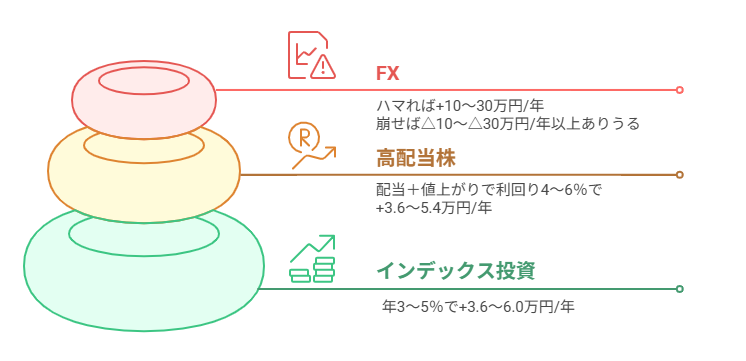 インデックス投資を土台、その上に高配当株、最上段にFXを重ねた三層構造のイメージ図です。インデックス投資は年3〜5％で+3.6〜6.0万円/年、高配当株は配当＋値上がりで利回り4〜6％（+3.6〜5.4万円/年）を目安とし、FXはハマれば+10〜30万円/年、崩せば▲10〜▲30万円/年以上もありうる振れ幅を持つことを表現しています。
