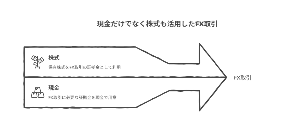株式と現金を組み合わせてFX取引の証拠金として活用する仕組み