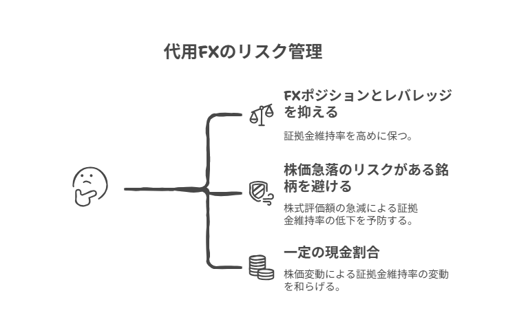 代用FXのリスク管理ポイントを示す図。レバレッジを抑える・株価急落リスクのある銘柄を避ける・一定の現金割合を持つという3つの対策