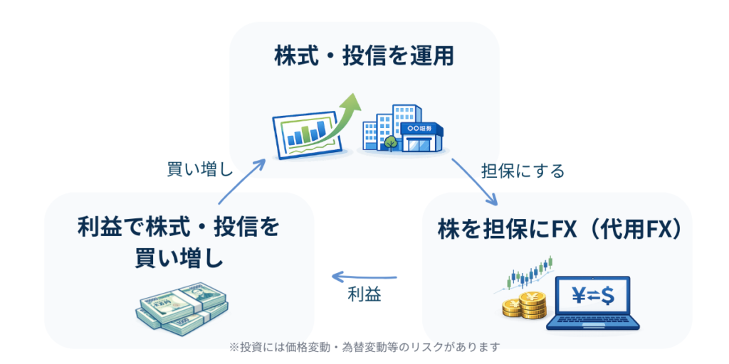 株式・投信を運用し、保有株を担保に代用FXで取引して利益を得て、その利益で株式・投信を買い増す流れを矢印で示した図。資産を循環させて増やすイメージを表現。