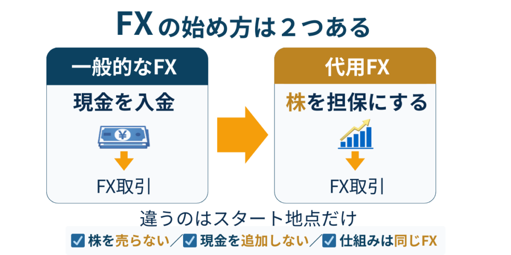 FXの始め方には「現金を入金して始める通常FX」と「株を担保にして始める代用FX」の2種類があり、違いはスタート地点だけで仕組み自体は同じであることを示した図解