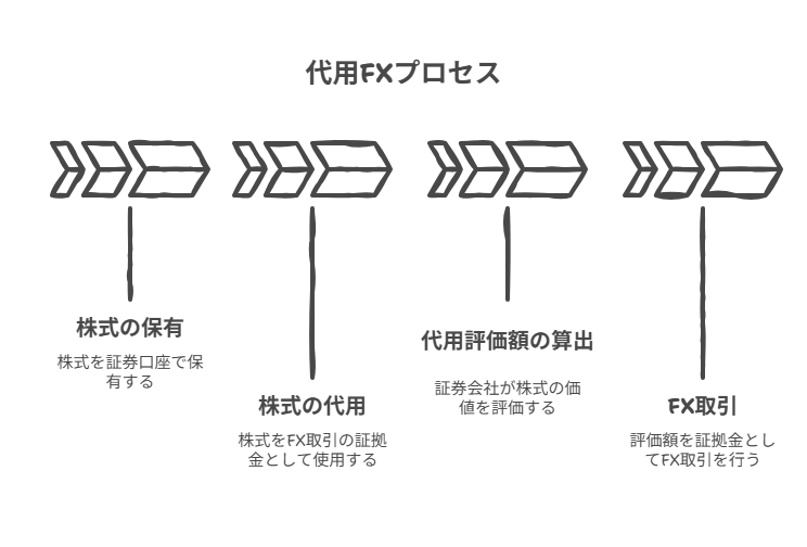 代用FXのプロセス（株式の保有 → 株式の代用 → 代用評価額の算出 → FX取引）の流れ