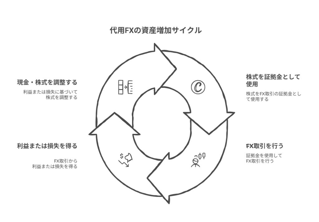 代用FXの資産増加サイクル（株式を証拠金として利用 → FX取引 → 利益または損失 → 現金・株式の調整）