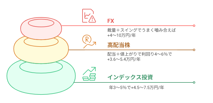 インデックス投資をいちばん下の土台、その上に高配当株、さらに上にFXを重ねた三層構造のイメージ図です。インデックス投資は年3〜5％で+4.5〜7.5万円/年、高配当株は配当＋値上がりで利回り4〜6％（+3.6〜5.4万円/年）、FXは裁量＋スイングがうまく噛み合えば+4〜10万円/年を狙うイメージを表しています。