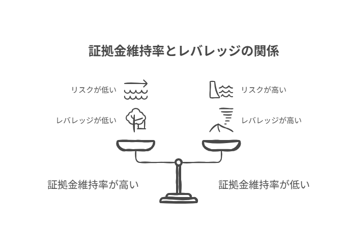 証拠金維持率とレバレッジの関係を示す図。天秤の左側はレバレッジが低くリスクも低いため証拠金維持率が高い状態、右側はレバレッジが高くリスクも高いため証拠金維持率が低い状態を示している。