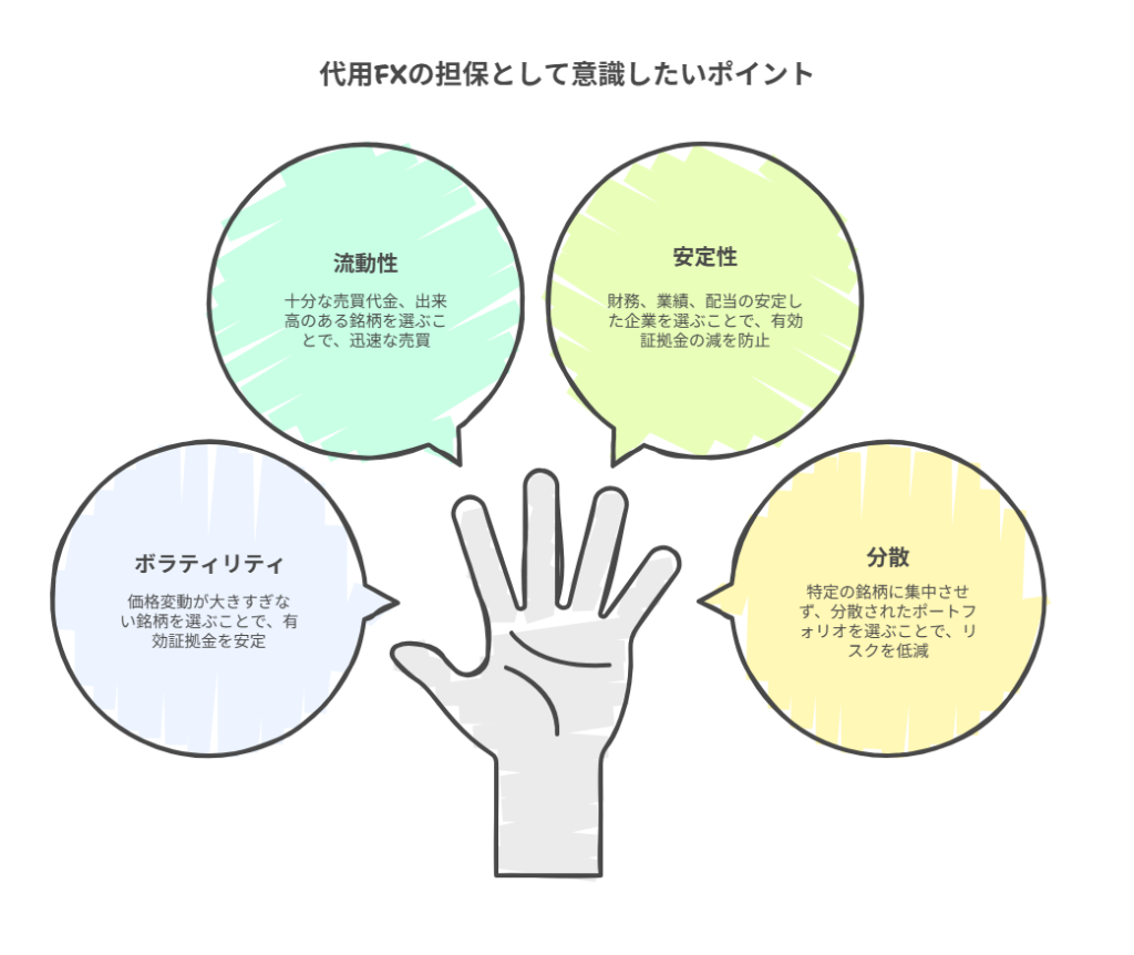 代用FXの担保として意識したいポイントを、手のイラストと4つの吹き出しで示した図。流動性・安定性・ボラティリティ・分散の4つが重要だと説明している。