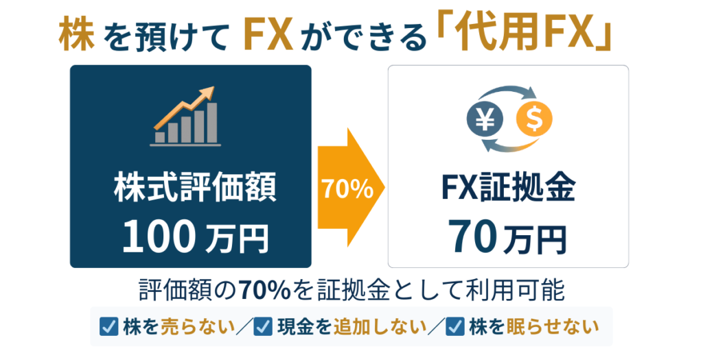株を担保にしてFX取引ができる代用FXの仕組みを示した図解。株式評価額100万円の70%にあたる70万円をFX証拠金として利用でき、株を売らず現金を追加せずに取引できることを説明している