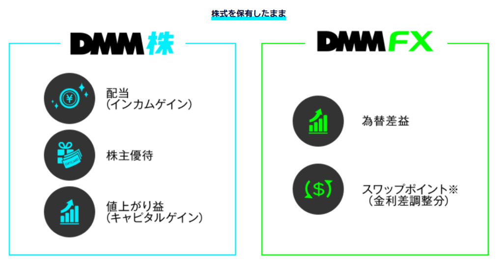 株式の配当・株主優待・値上がり益と、FXの為替差益・スワップポイントを同時に得られることを示す図