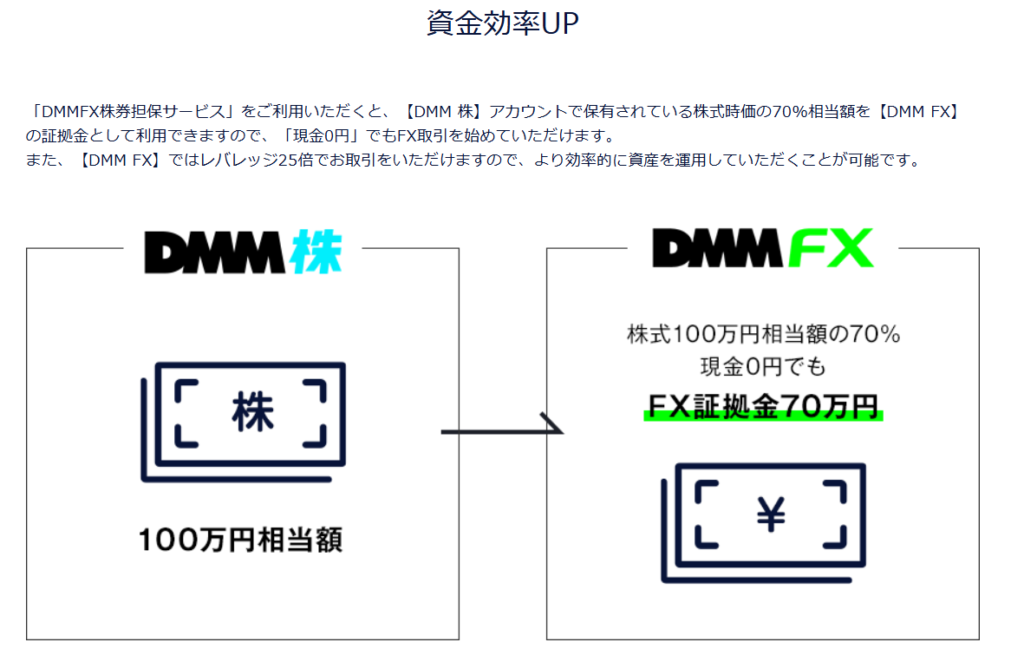 株式100万円を担保に、FXで70％相当の70万円がFX証拠金として利用できる仕組みを示した図