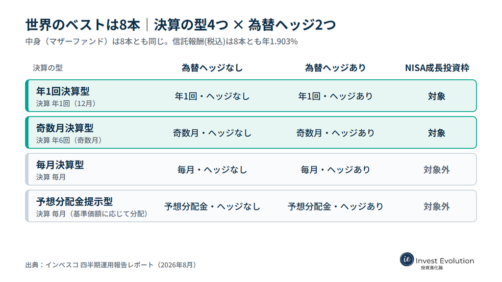 世界のベストは決算の型4つ(年1回・奇数月・毎月・予想分配金提示型)と為替ヘッジあり・なしの組み合わせで8本。NISA成長投資枠の対象は年1回決算型と奇数月決算型の4本