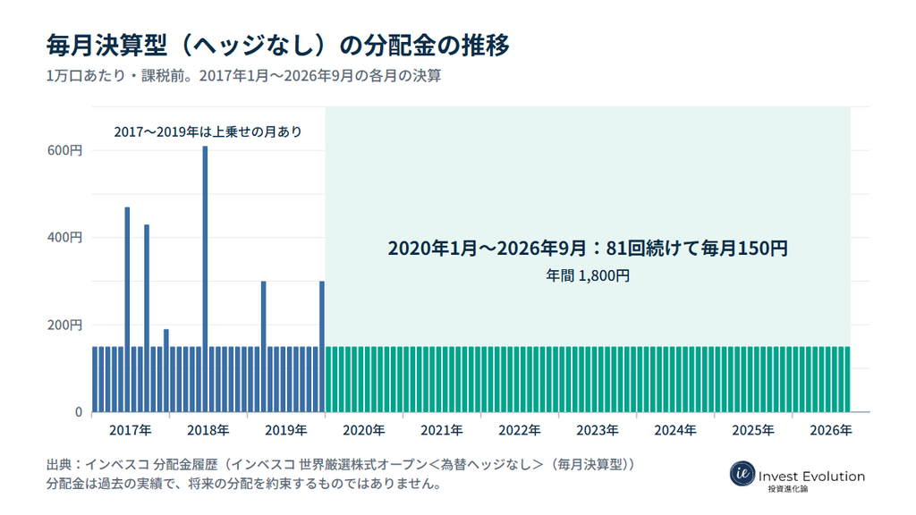 毎月決算型(ヘッジなし)の分配金は2017年1月から毎月150円を基本に、2017〜2019年は上乗せの月があり、2020年1月から2026年9月までは毎月150円
