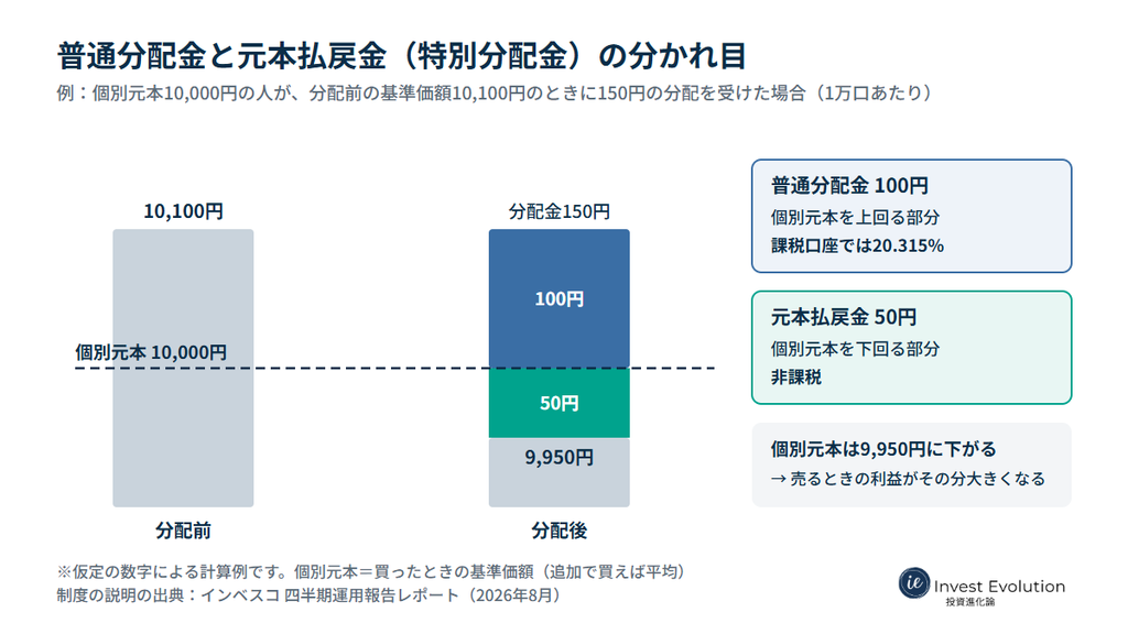 個別元本10,000円で分配前10,100円のとき、150円の分配のうち個別元本を上回る100円が普通分配金(課税)、下回る50円が元本払戻金(非課税)で、個別元本は9,950円に下がる