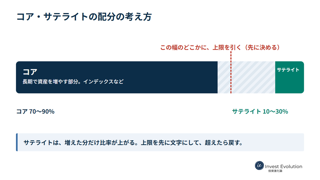 資産をコア(長期の土台)とサテライト(成長を狙う部分)に分け、サテライトに上限を決める、というコア・サテライトの配分の図