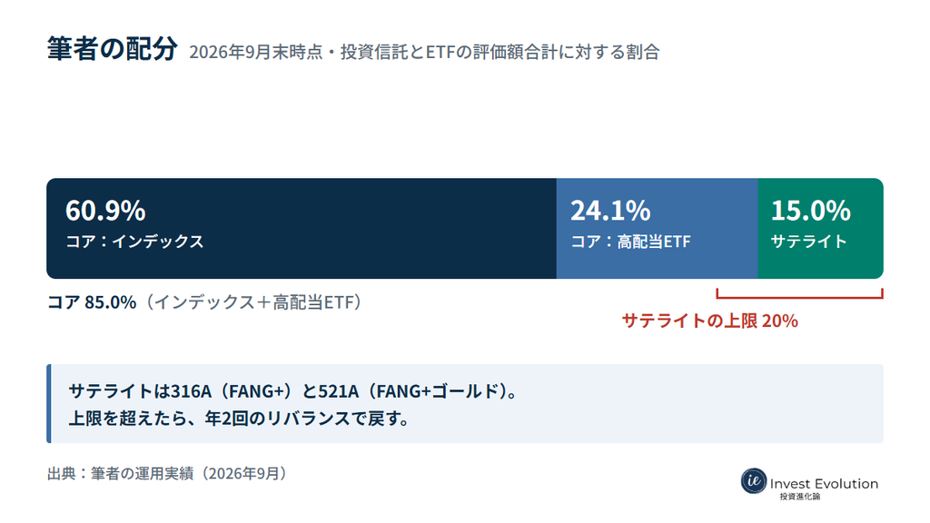 筆者の配分は、コアがインデックス60.9%と高配当ETF24.1%、サテライトが15.0%で、サテライトの上限は20%、という図