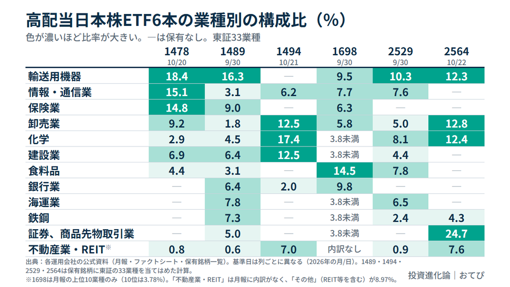 高配当日本株ETF6本の業種別の構成比。輸送用機器は1478・1489・2529・2564で大きく、1494は化学・卸売業・建設業が大きい