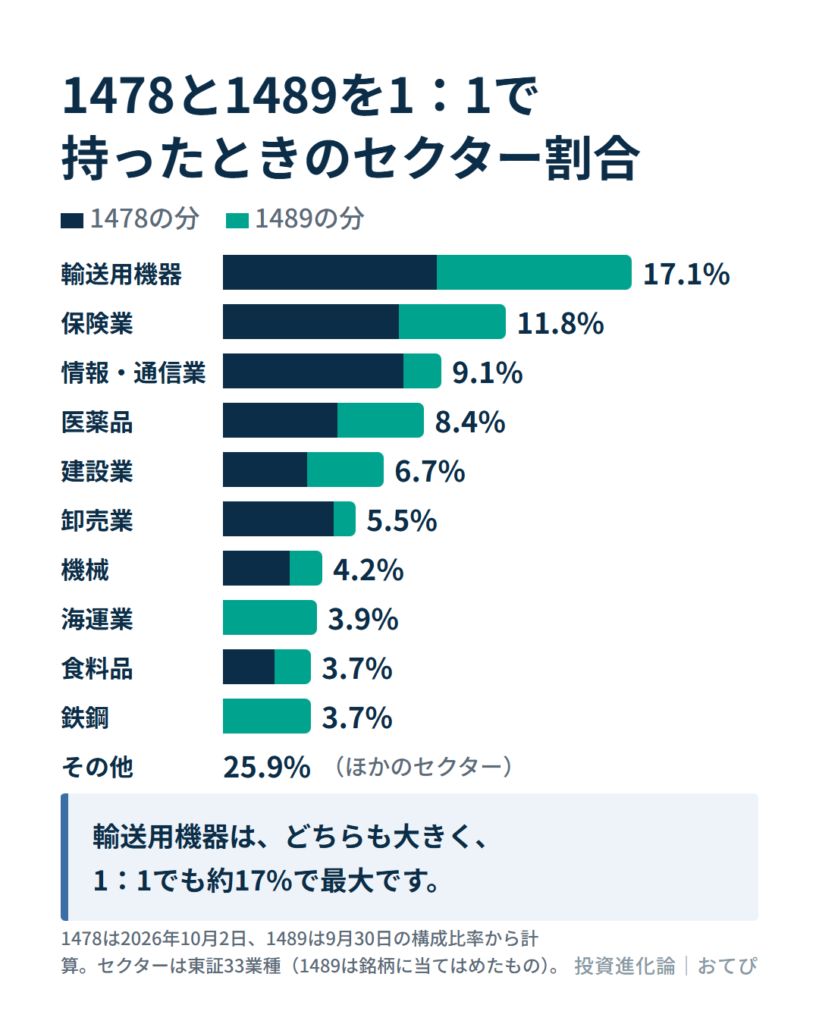 1478と1489を1対1で持つと、輸送用機器が17.1%で最大のセクターになることを示す横棒グラフ