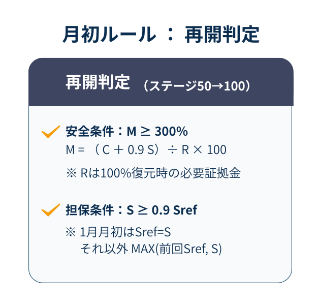 月初ルールを示す図。再開判定（ステージ50→100）で、安全条件M≥300%（M=(C+0.9S)÷R×100）と担保条件S≥0.9Srefを満たすか確認し、Sref=MAX(前回Sref,S)で更新する。