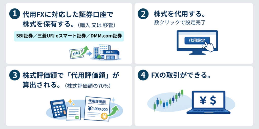 代用FXの手順を4ステップで図解。①代用FX対応の証券口座で株式を保有(購入または移管、SBI証券/三菱UFJ eスマート証券/DMM.com証券)②株式を代用設定(数クリックで設定完了)③代用評価額を算出(株式評価額の70%を利用可能)④FXの取引ができる。