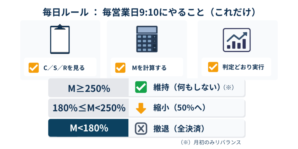 毎営業日9:10に行う手順を示す図。①C/S/Rを見る ②M（ストレス維持率）を計算 ③判定どおり実行。判定はM≥250%なら維持、180%≤M