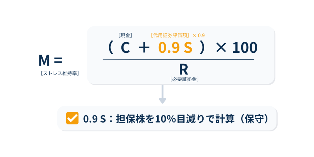 ストレス維持率M(Ms)の計算式:M=(C+0.9S)÷R×100。Cは現金、Sは代用証券評価額、Rは必要証拠金。0.9Sは担保株を10%目減りで計算する保守的な前提を示す。