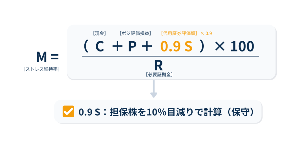 ストレス維持率Mの計算式（M＝(C＋P＋0.9S)÷R×100）と、担保株を10％目減りで計算する0.9Sの説明