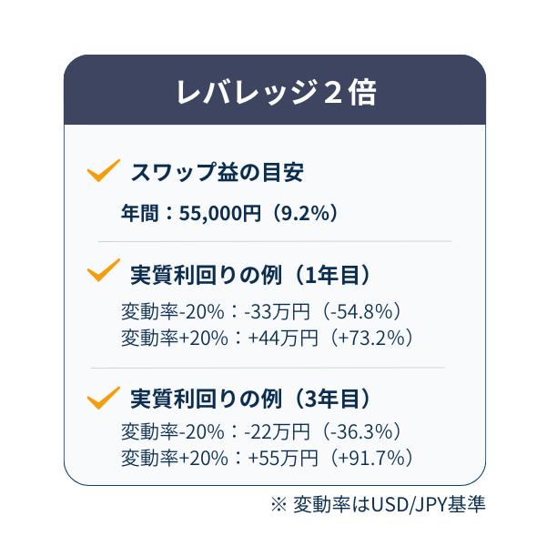 レバレッジ2倍の想定：年間スワップ約55,000円（9.2%）と、変動率±20%時の実質利回り例（1年目・3年目、USD/JPY基準）