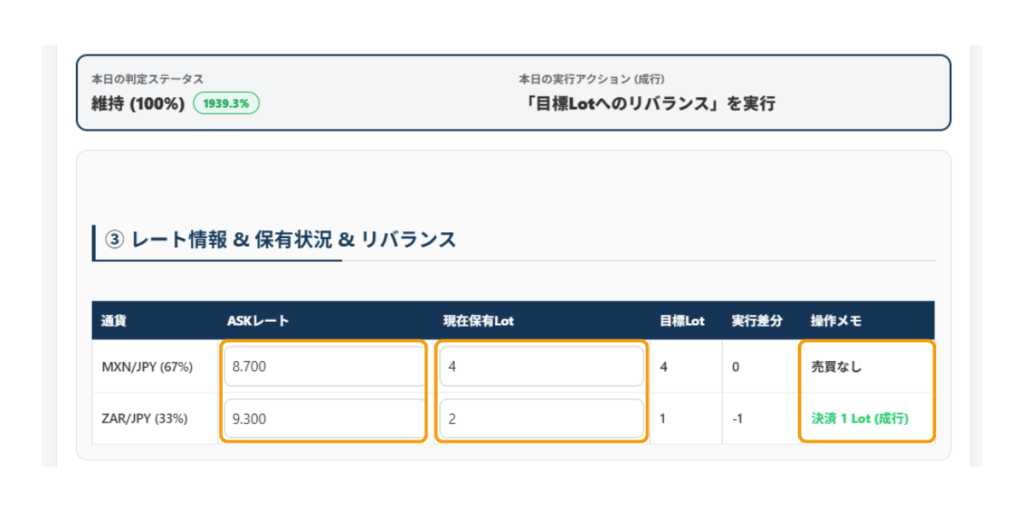代用FXスワップ運用ツールのリバランス画面。MXN・ZARのASKレートと現在Lotから目標Lotと実行差分を算出し、新規/決済の成行指示を表示している