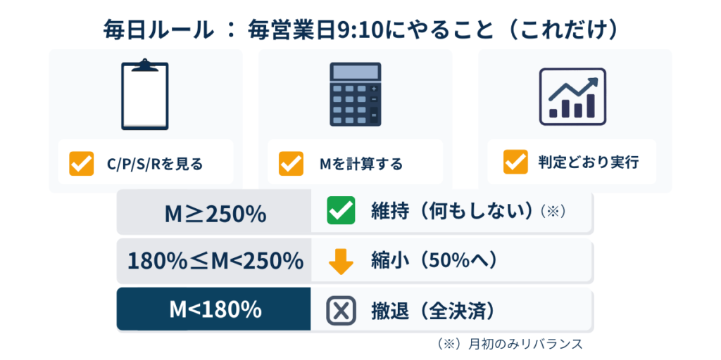 毎営業日9:10の運用手順（C/P/S/R確認→M計算→判定どおり実行）と、Mの基準（250%以上維持、180〜250%縮小、180%未満撤退）