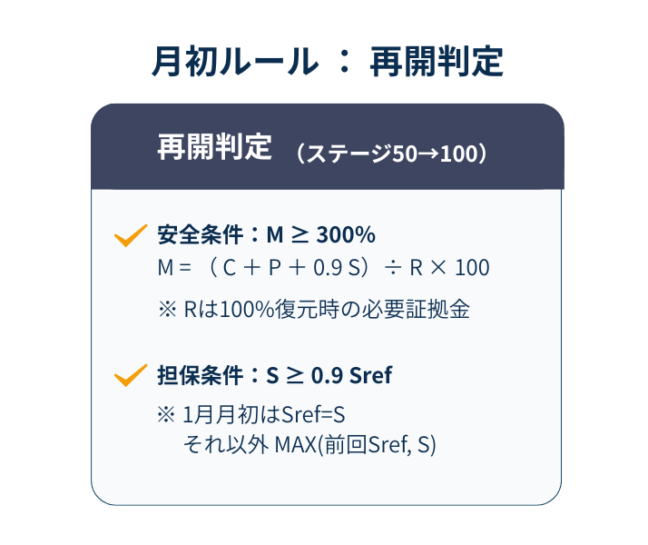 月初の再開判定ルール（ステージ50→100）：安全条件M≥300%（M＝(C＋P＋0.9S)÷R×100、Rは100%復元時の必要証拠金）と、担保条件S≥0.9Sref（1月はSref=S、それ以外はMAX(前回Sref,S)）