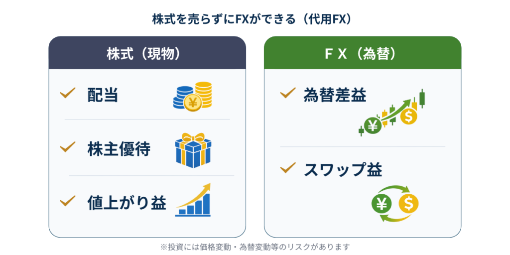 株式を売らずにFXができる「代用FX」のメリット(株式:配当・株主優待・値上がり益/FX:為替差益・スワップ益)