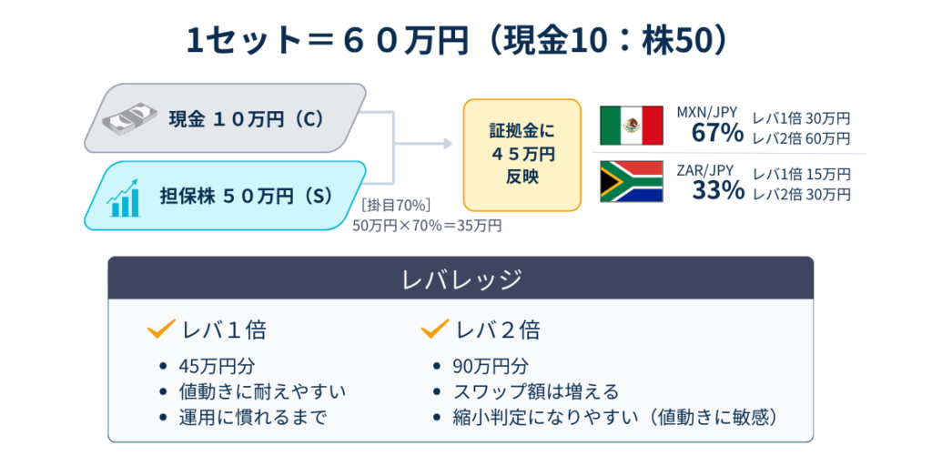 代用FXスワップ運用の1セット資金設計（60万円）：現金10万円＋担保株50万円（掛目70%）で証拠金45万円、MXN67%・ZAR33%配分