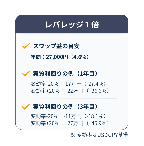レバレッジ1倍の想定：年間スワップ約27,000円（4.6%）と、変動率±20%時の実質利回り例（1年目・3年目、USD/JPY基準）