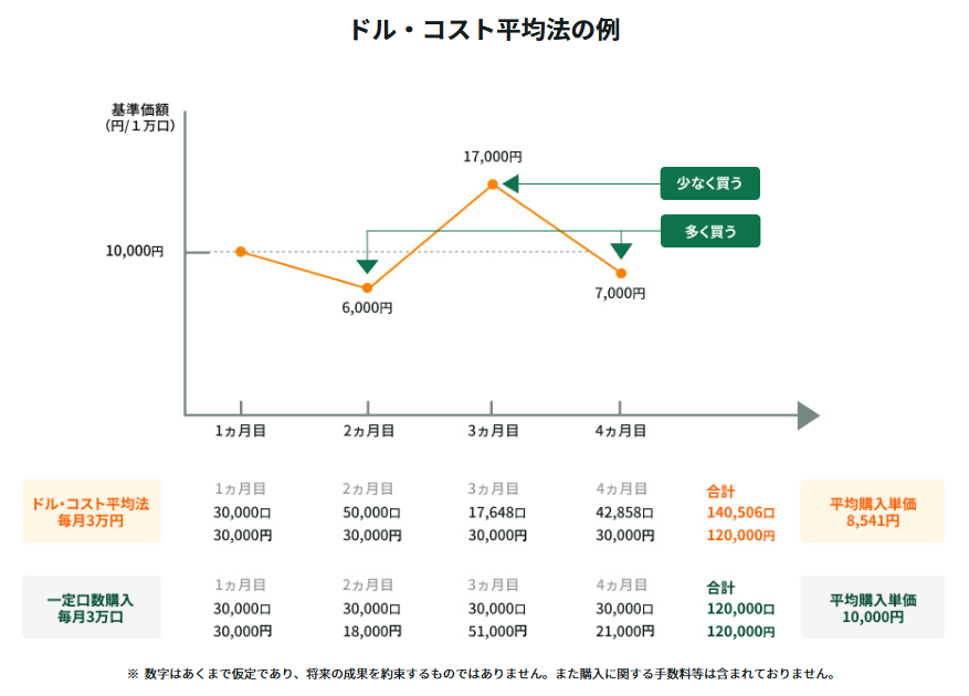 「ドルコスト平均法と一定口数購入の違いを比較したグラフ。価格が変動する中で毎月一定額を投資する場合の平均購入単価が低くなる例を示している」