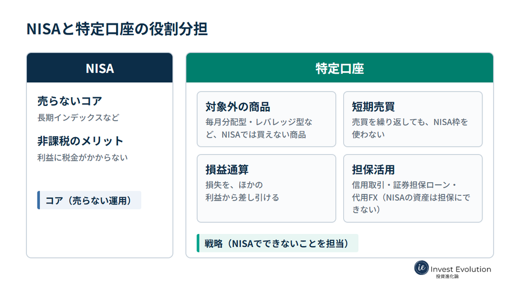 NISAは売らないコアの資産、特定口座はNISAの対象外の商品・短期売買・損益通算・担保活用に使う、という役割分担の図