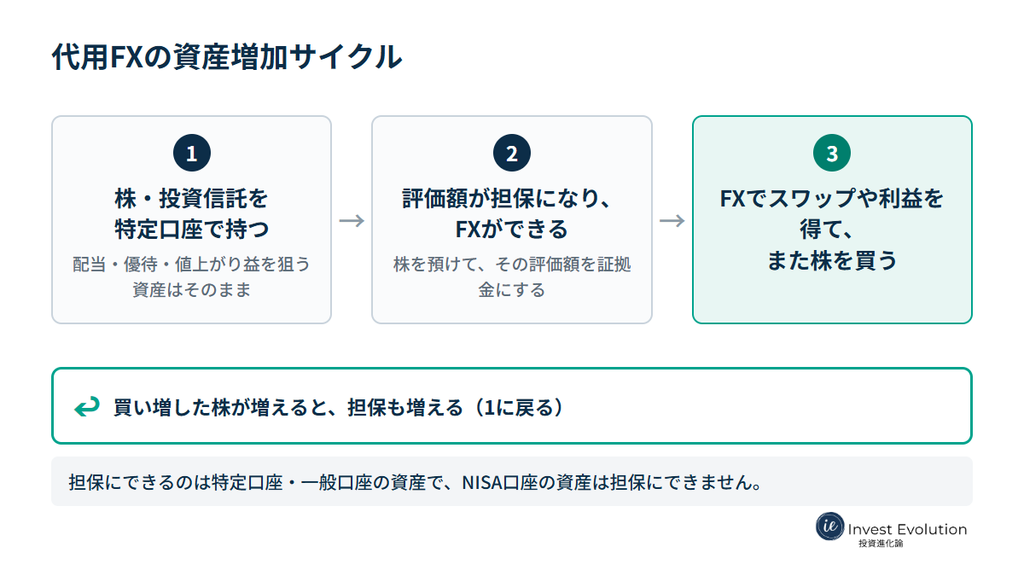 特定口座で株・投資信託を持ち、その評価額を担保にFXをして、スワップや利益で株を買い増すサイクル。NISA口座の資産は担保にできない