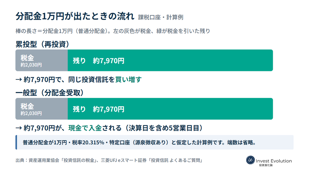 課税口座で分配金1万円が出ると、累投型も一般型も税金約2,030円が先に引かれ、残り約7,970円が、累投型では同じ投資信託の買い増しに、一般型では現金の入金になる図