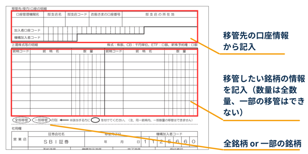 移管依頼書の記入例：移管先の口座情報欄（部支店名・口座番号など）と、移管したい銘柄コード・数量の記入欄、全銘柄／一部銘柄の選択箇所を示した図