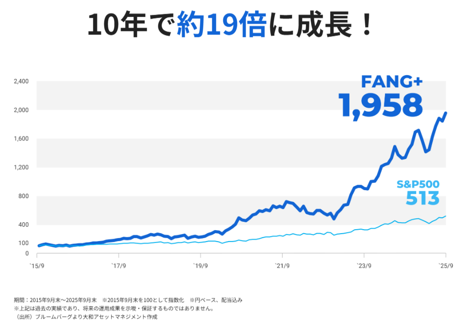 FANG+とS&P500の10年推移比較（2015/9→2025/9、FANG+1,958、S&P500 513）