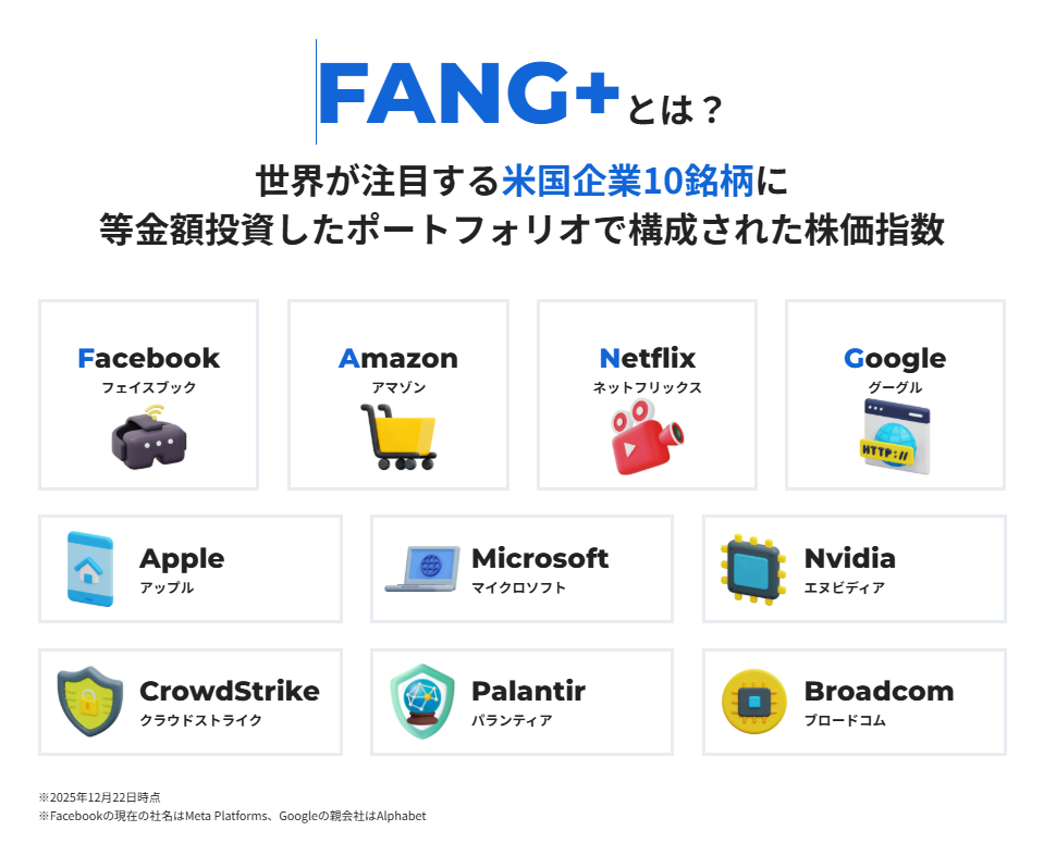 FANG+は米国企業10銘柄に等金額投資する指数という説明と、構成銘柄（Meta、Amazon、Netflix、Alphabet、Apple、Microsoft、Nvidia、CrowdStrike、Palantir、Broadcom）を並べた図（2025年12月22日時点の注記あり）