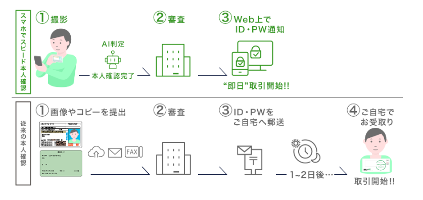 DMM FXの本人確認フロー比較図。スマホでスピード本人確認は「撮影→審査→Web上でID・PW通知」で最短即日取引開始。従来の本人確認は「画像提出→審査→ID・PW郵送→自宅受取」で1〜2日後に取引開始