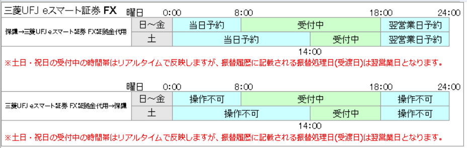 三菱UFJ eスマート証券FXの振替受付時間表（保護↔FX証拠金代用、平日・土曜の時間帯別）
