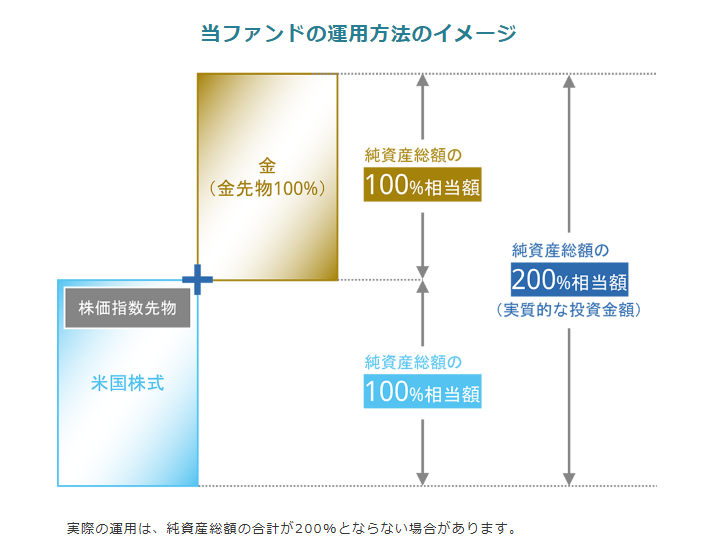 ゴルナスの運用イメージ：NASDAQ100相当100%＋金先物100%で純資産の200%相当を狙う図